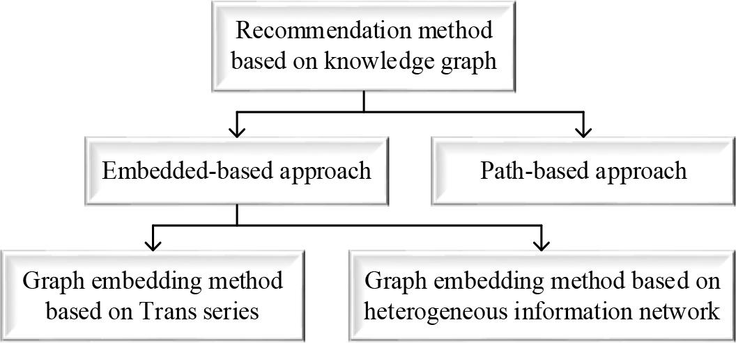 A recommendation based on the knowledge map