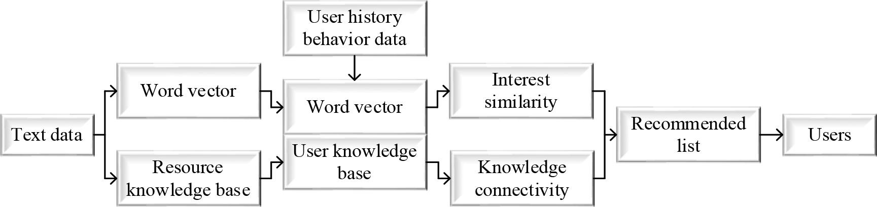 Recommendation system based on the knowledge map
