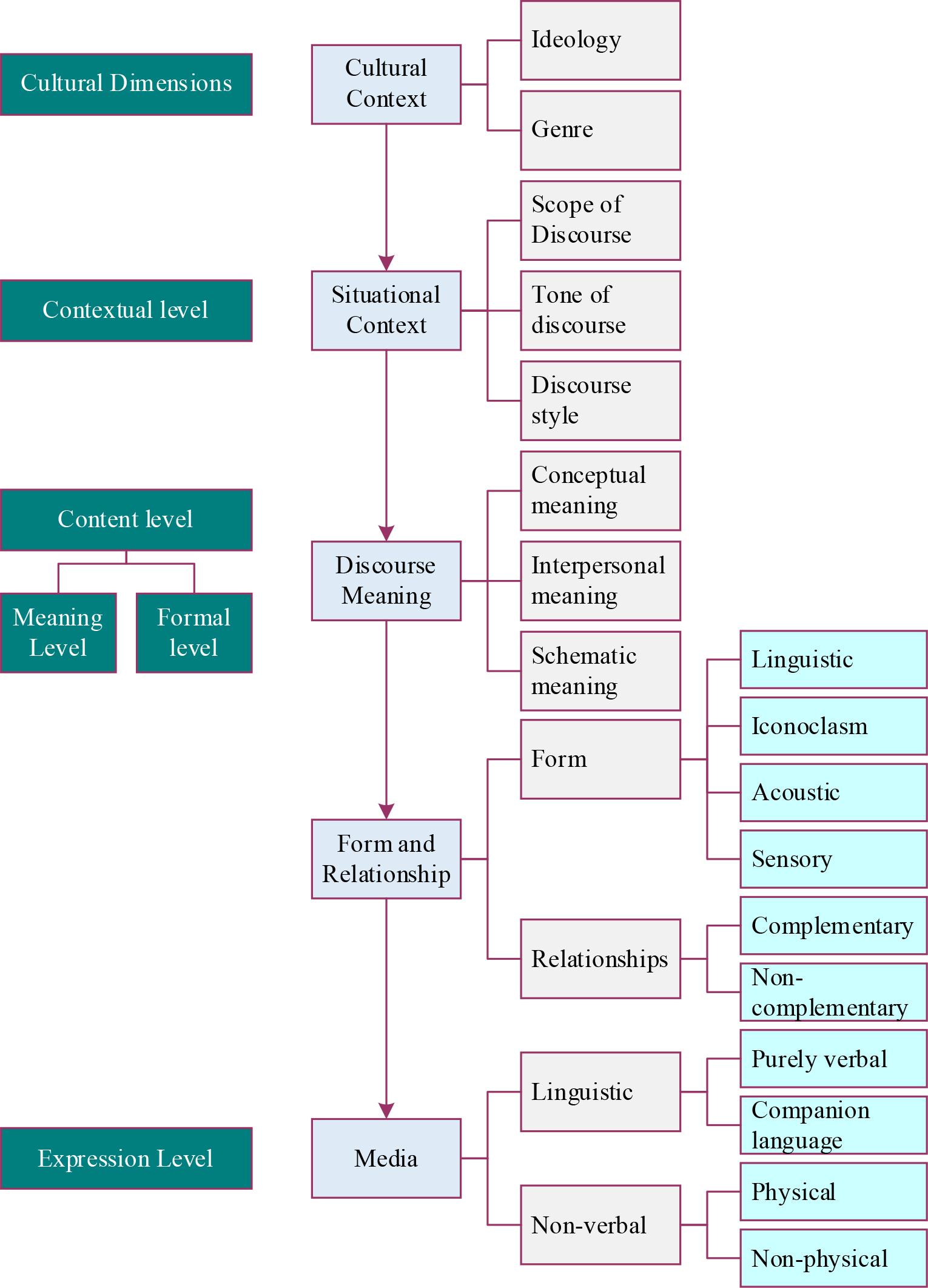 Multi-modal discourse analysis framework