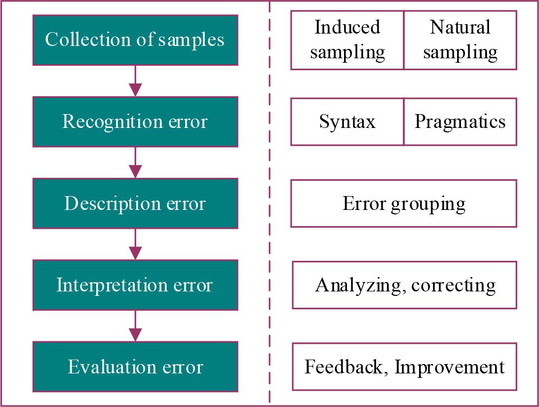 Error analysis theory