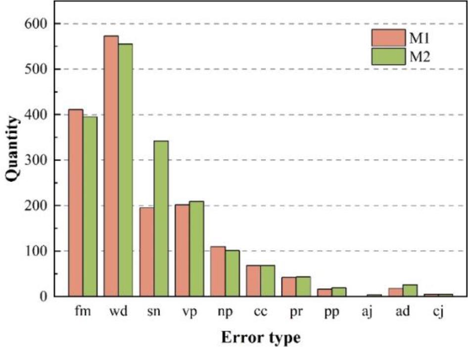 The comparison of the difference between the two grades was compared