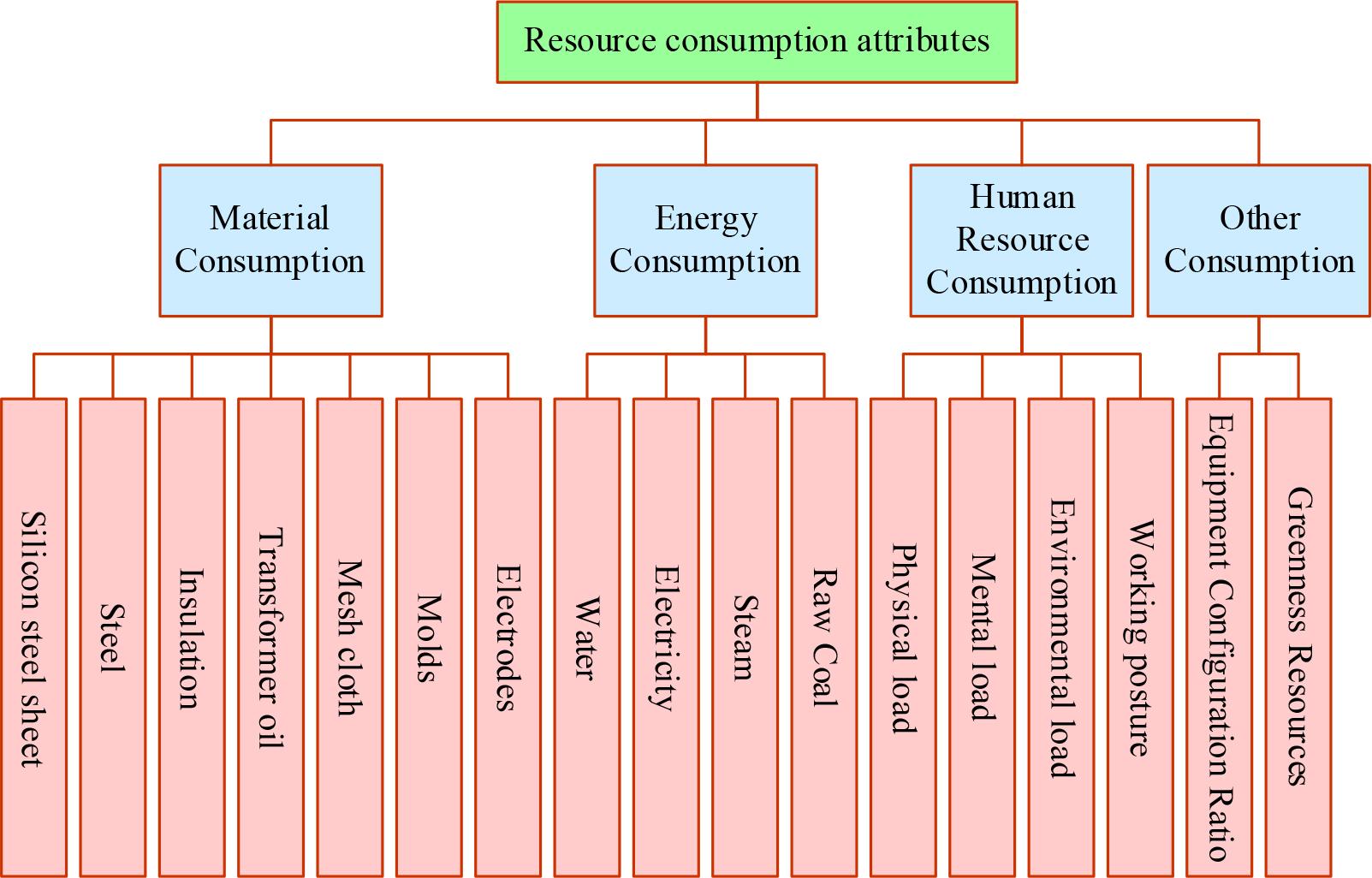 Resource and environmental attributes of transformer manufacturing process
