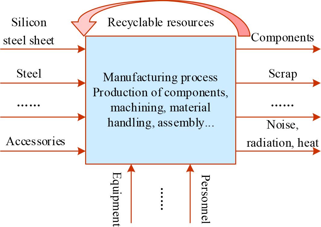 Material flow process