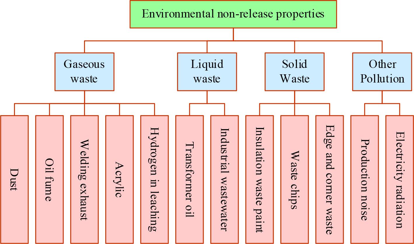 Environmental properties of transformer manufacturing process