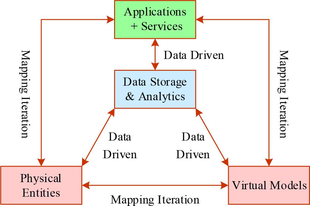 Virtual real mapping association modeling