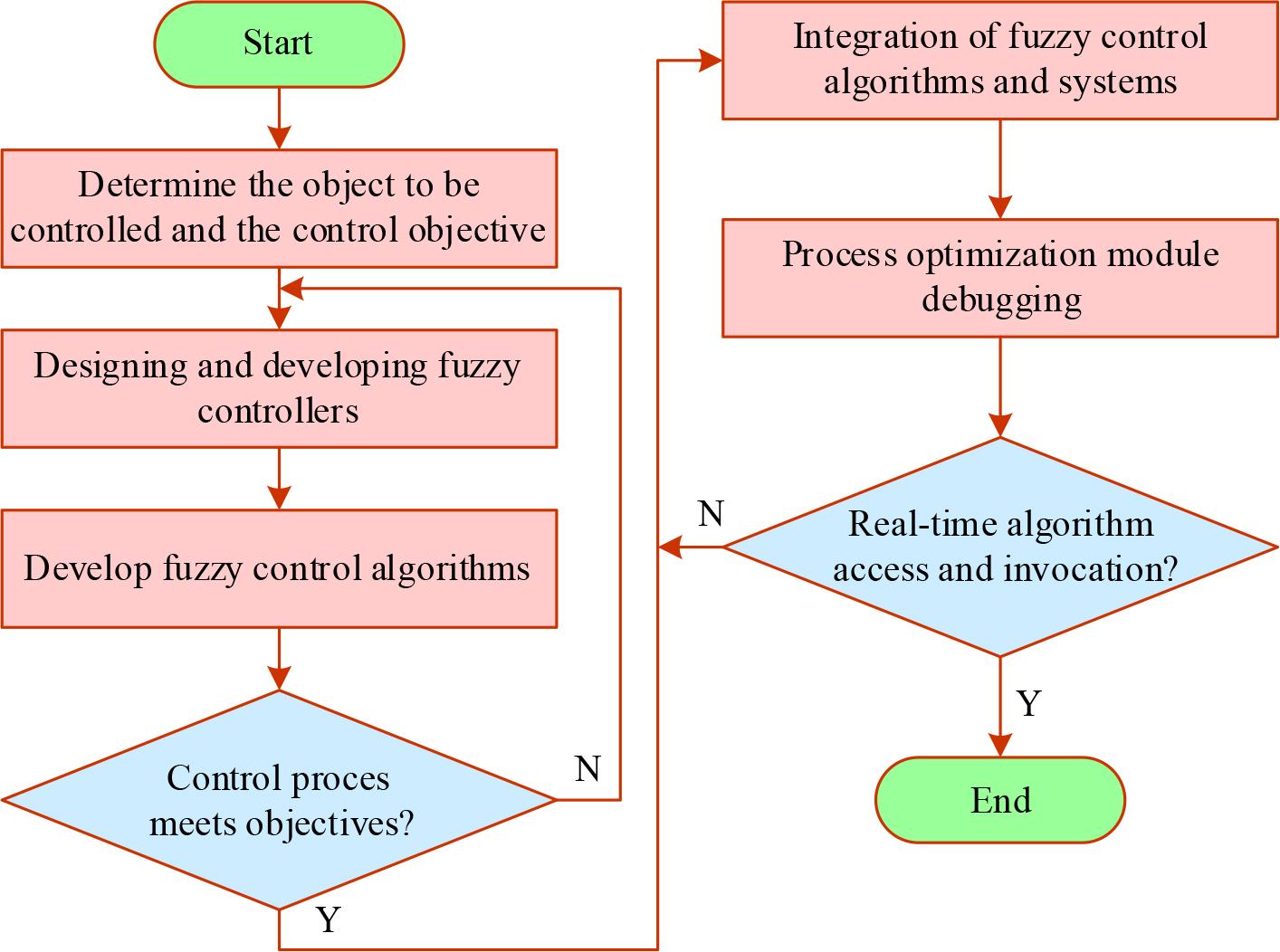 Research flow of fuzzy control algorithm