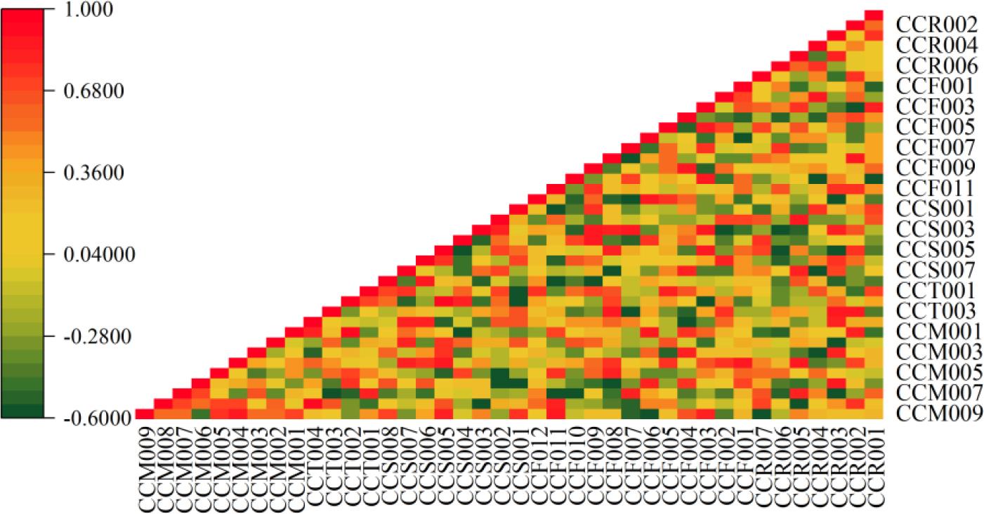 Correlation Matrix Map of part Catalytic Cracking Unit Indicators