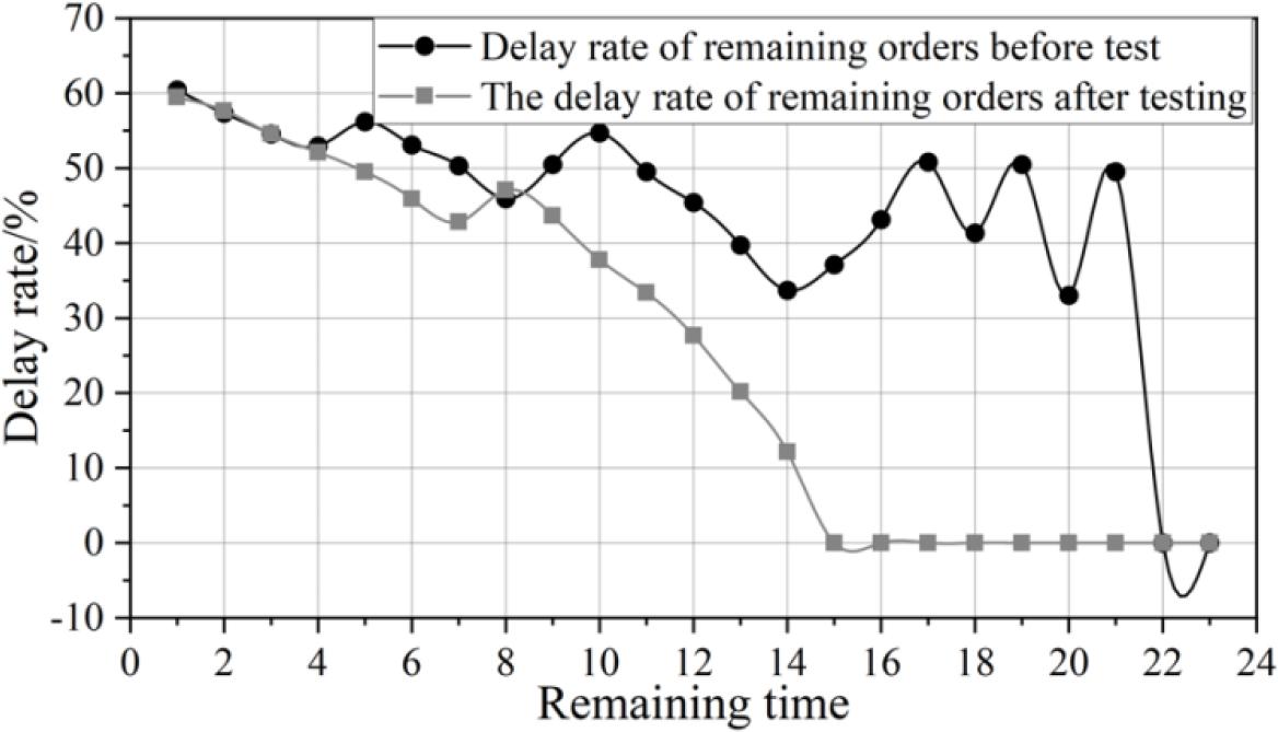 Comparison chart of remaining order delay rate