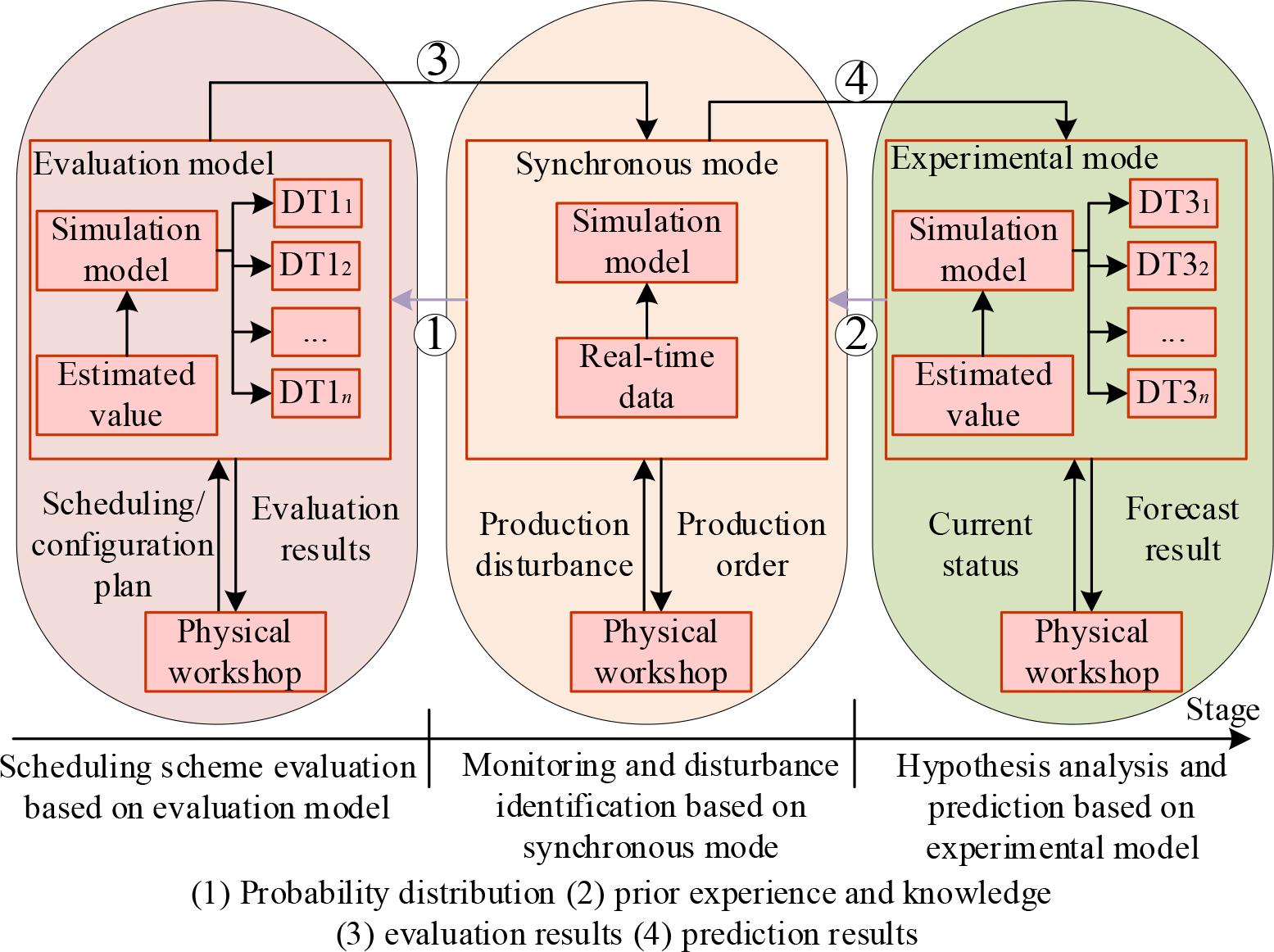 Production process simulation execution model and application for digital twin