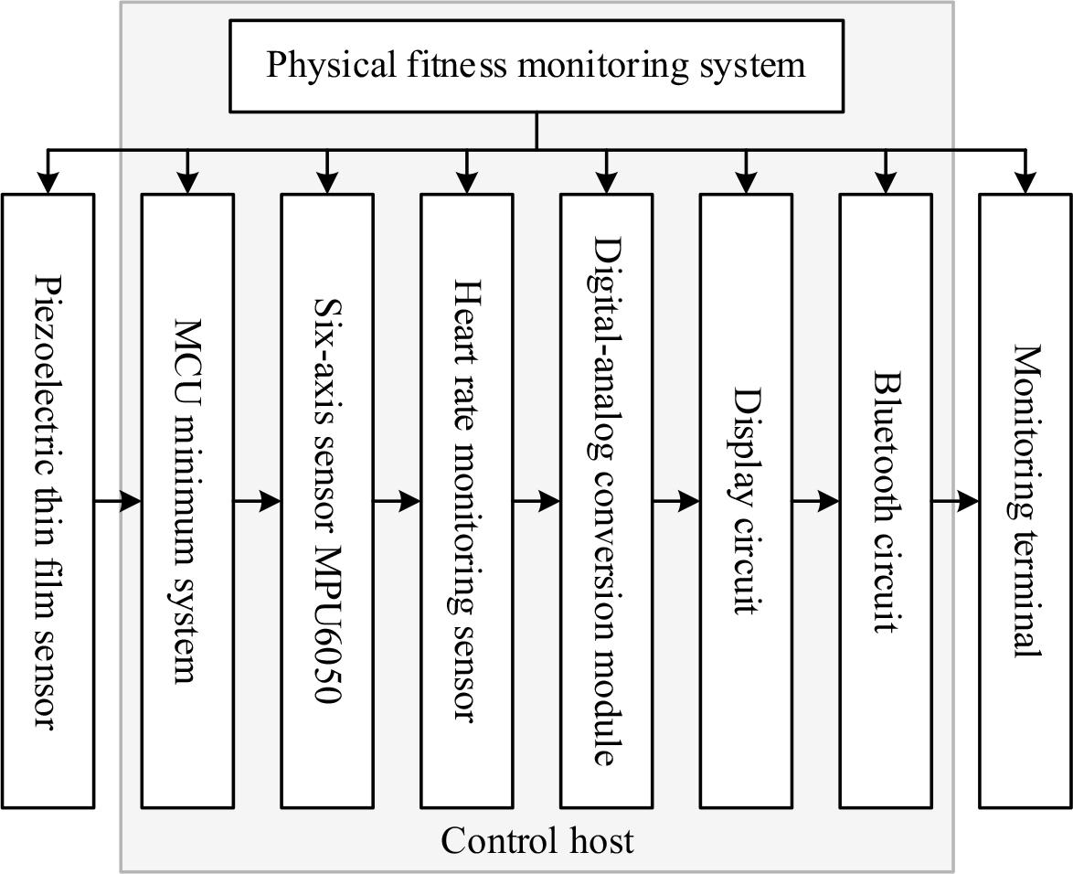 Physical training dynamic monitoring framework