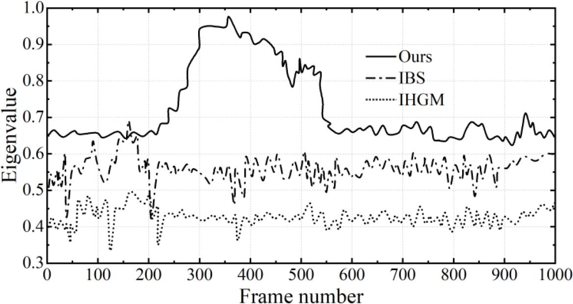 Feature value extraction comparison results