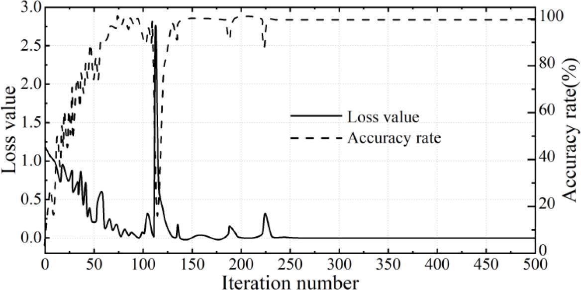 The loss function curve of the model changes