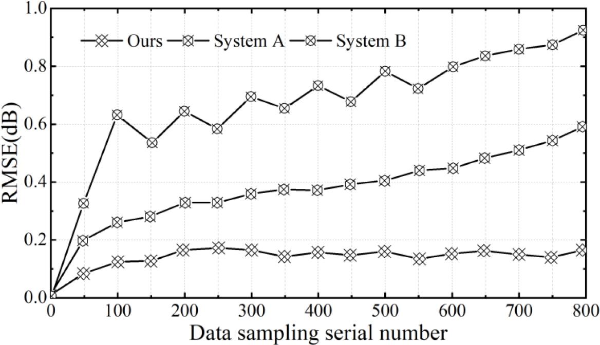 The physical training monitors the RMSE results