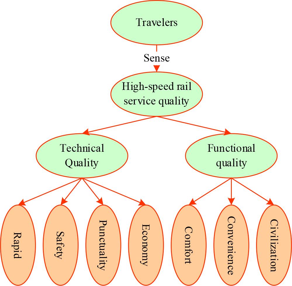 The quality of high-speed railway service