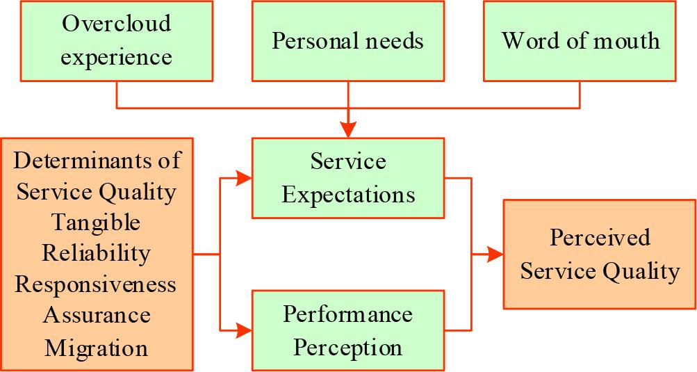 Determinants of customer perceived service quality