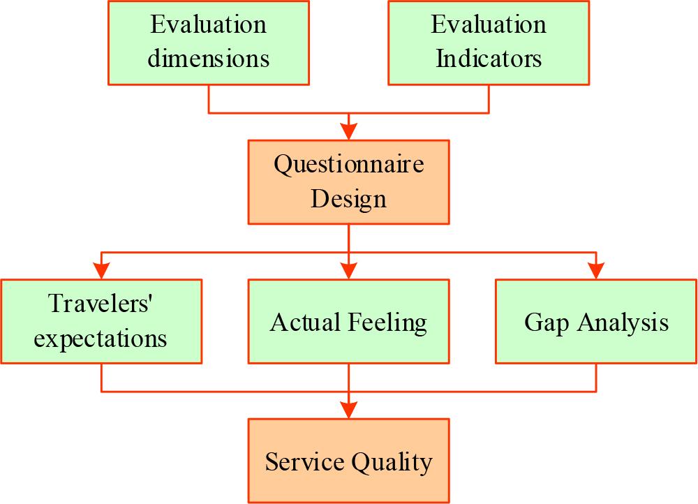 Service quality evaluation framework of High-speed railway