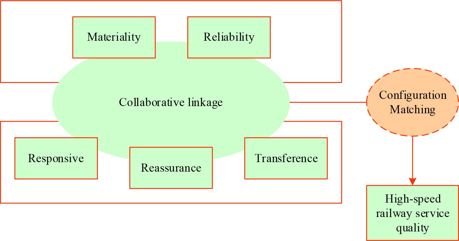 The model of the quality group state of high-speed railway service