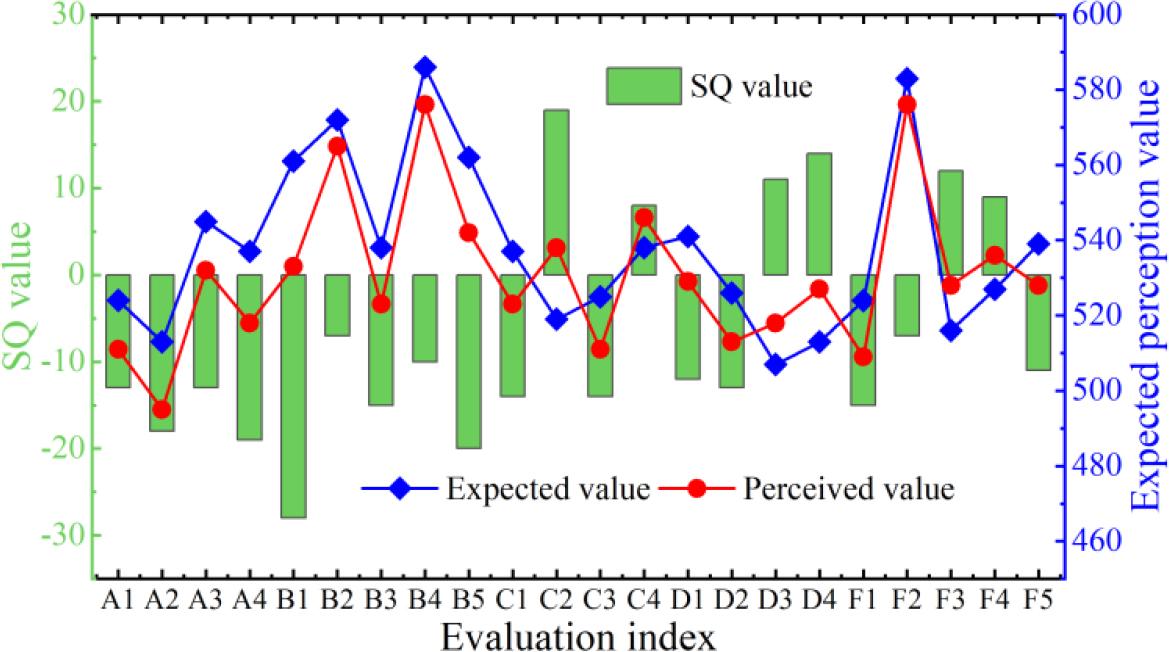Scores of evaluation indicators for service quality