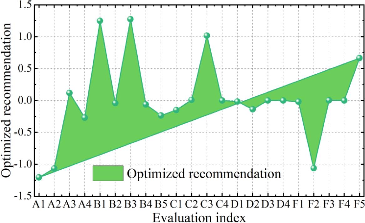 Optimization of High-speed railway service quality index