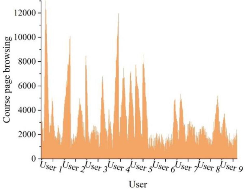The course page browsing frequency chart
