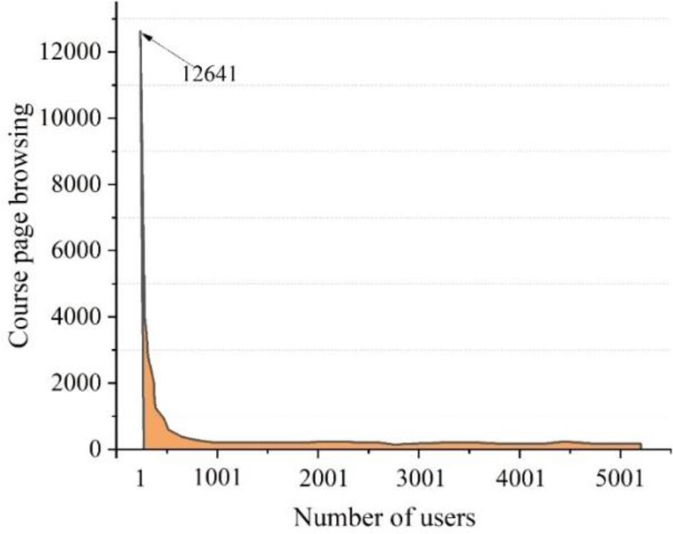 List of course page browsing times statistics