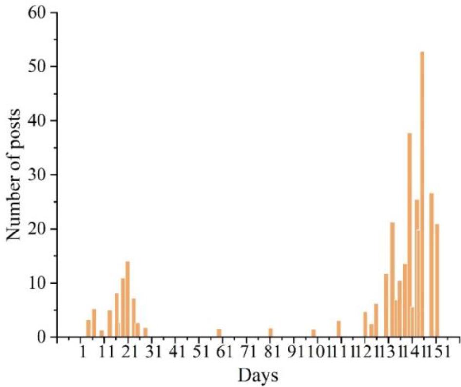 The overall discussion of the situation statistics