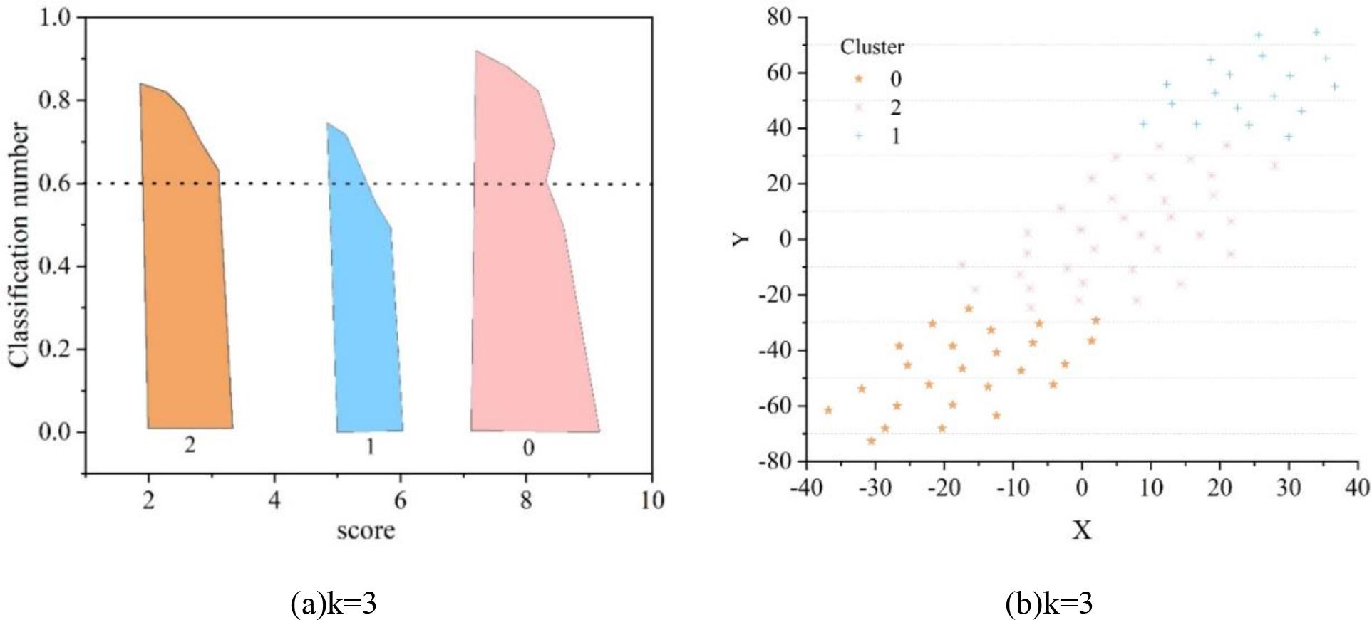 English learners behavior clustering