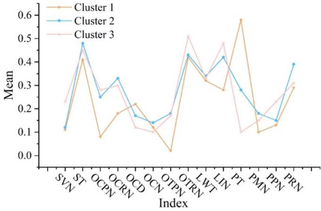 English learner online behavior data clustering results