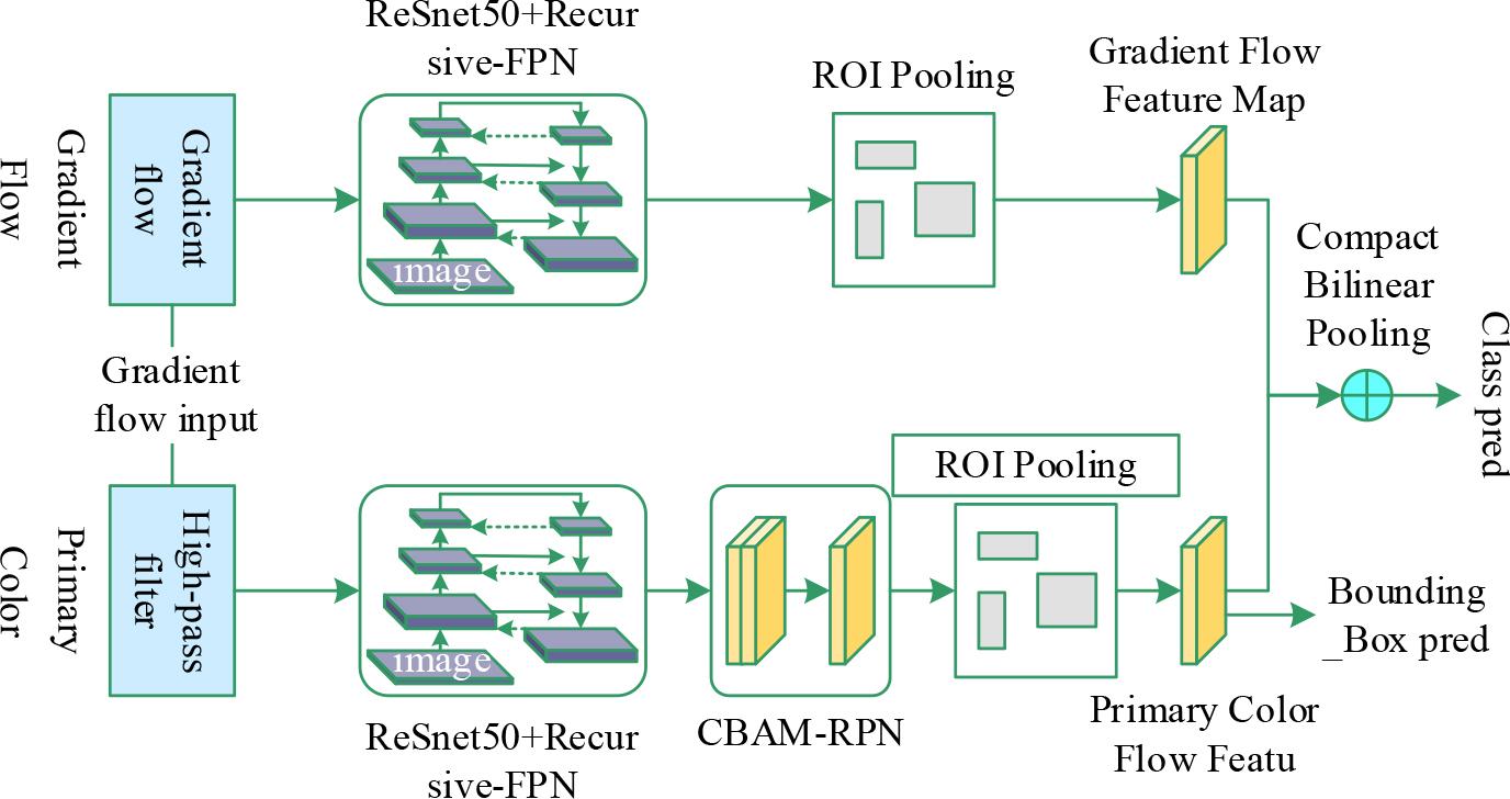 Structure of the proposed model