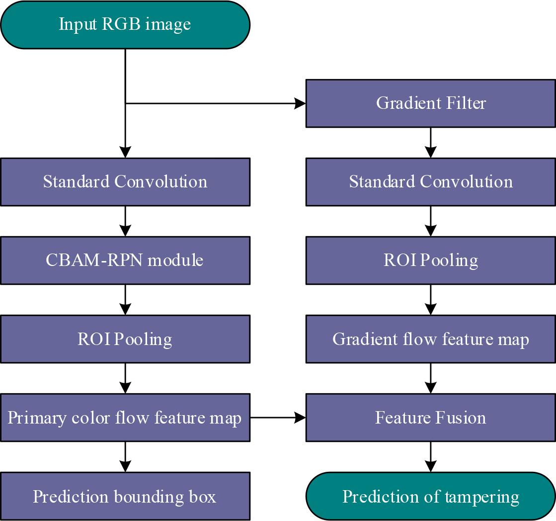 Workflow of the proposed model