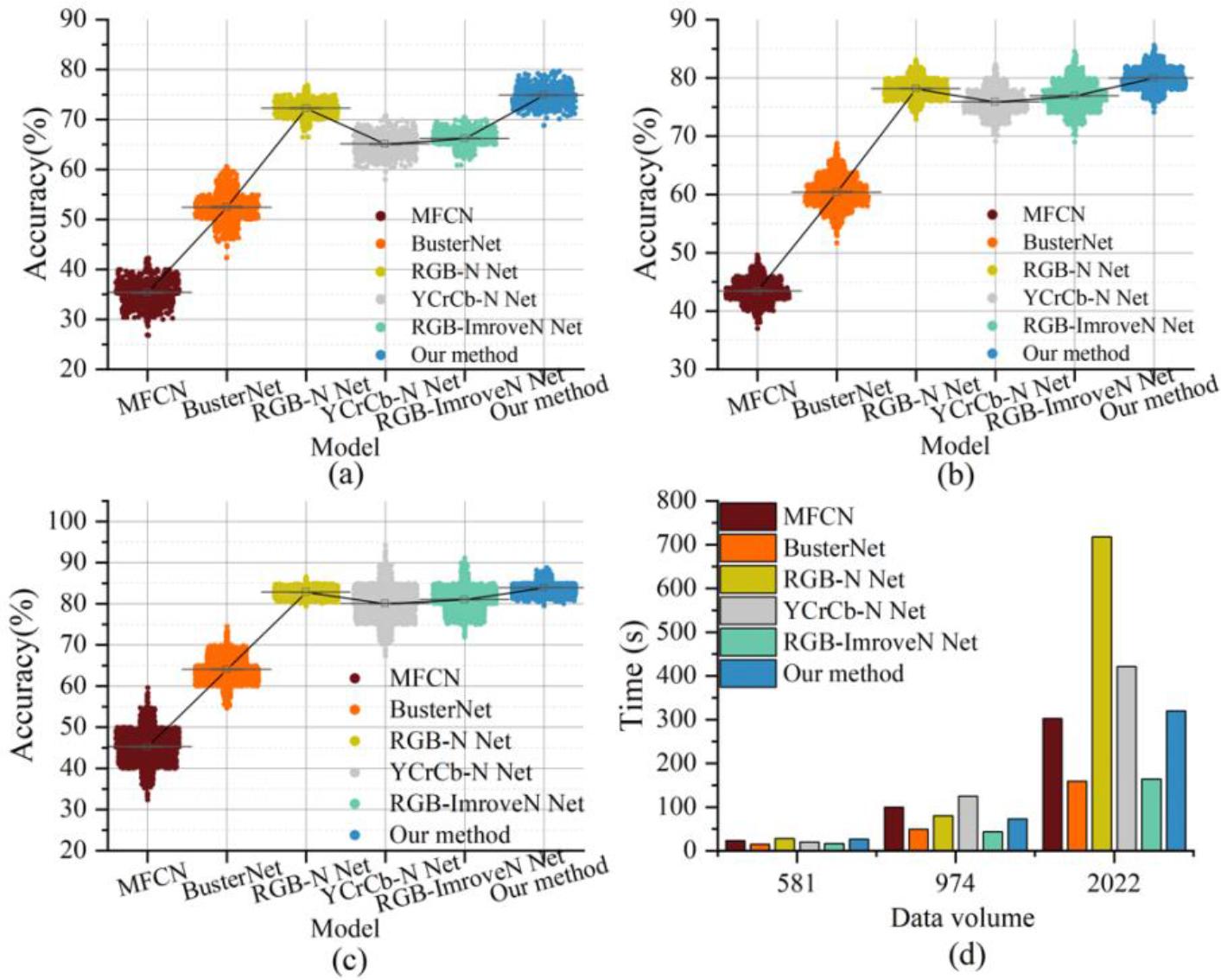 Comparison of model training efficiency