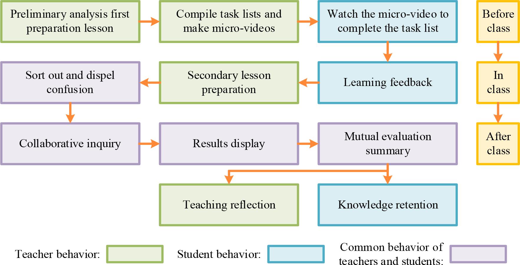 Music teaching process from the perspective of flipped classroom