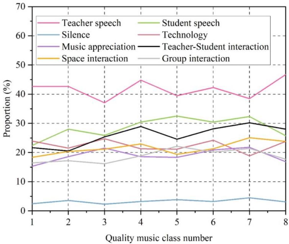 The ratio of interaction behavior characteristics of teachers and students