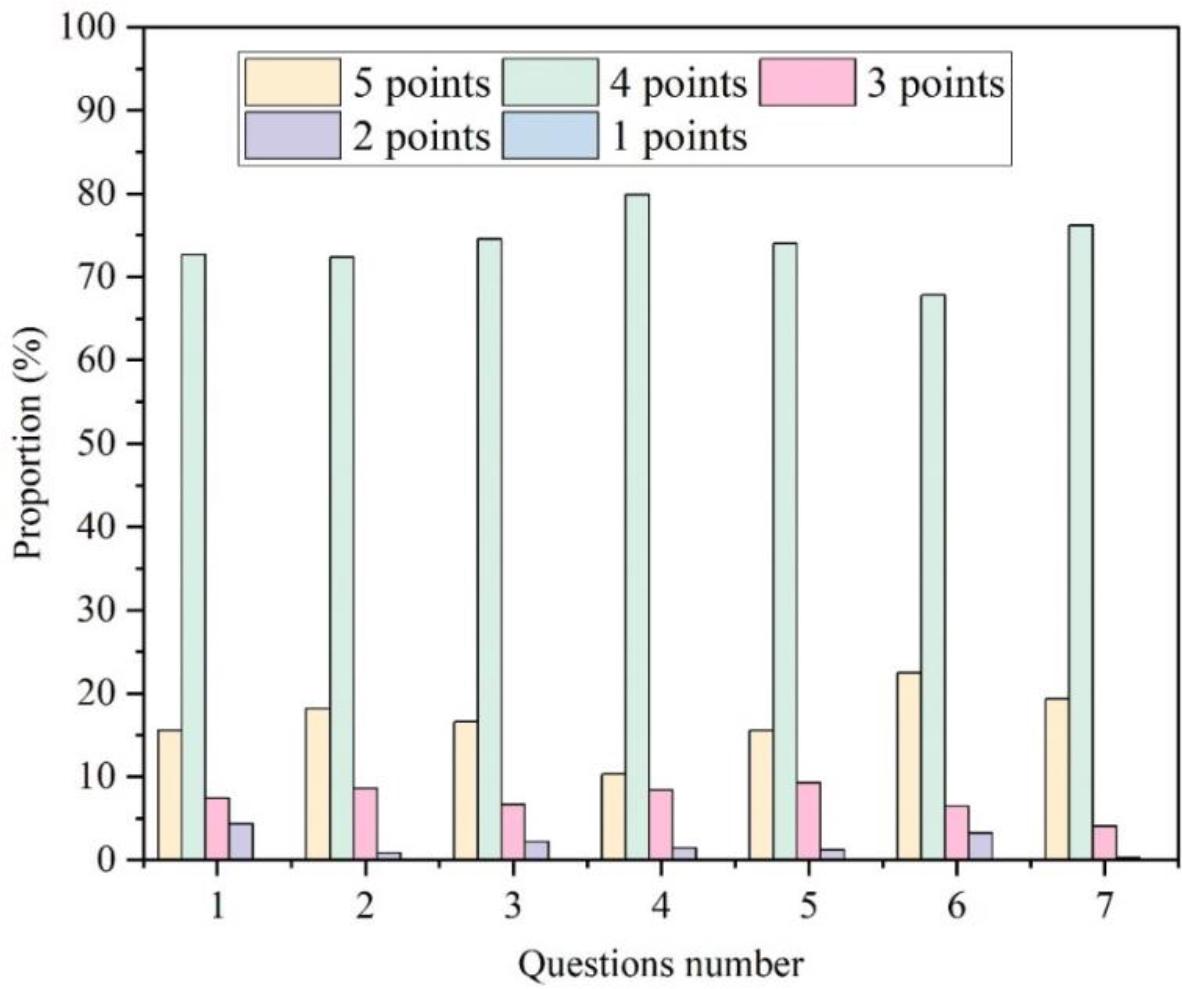 The music flipped the evaluation of different dimensions of the classroom