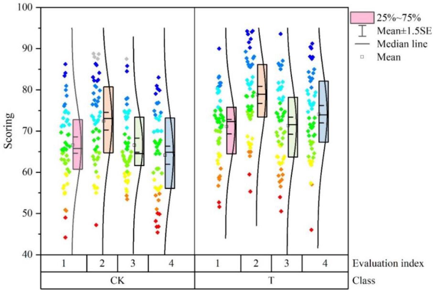 The experimental group and the control group were scored