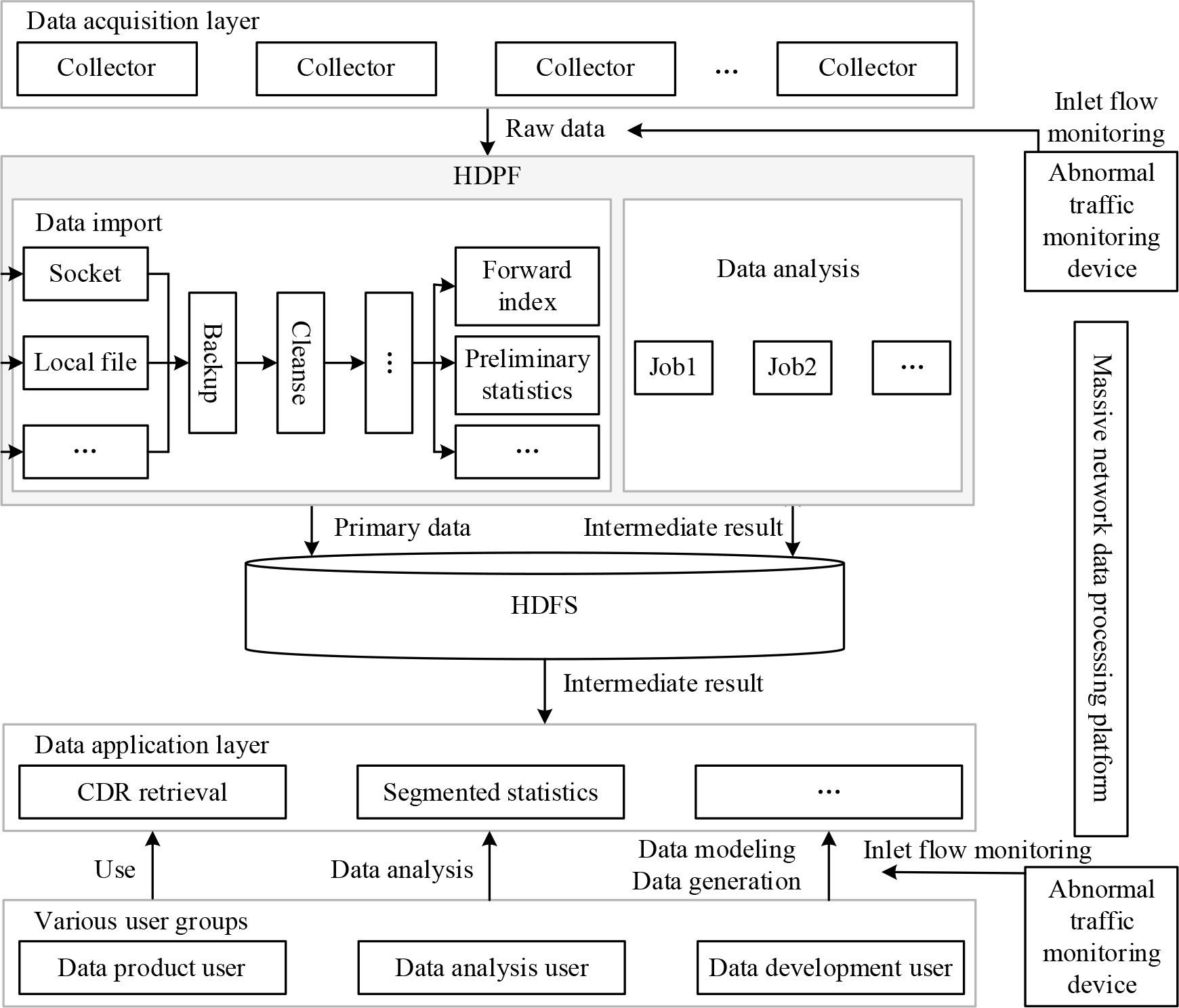 Mass network data processing platform framework based on Hadoop