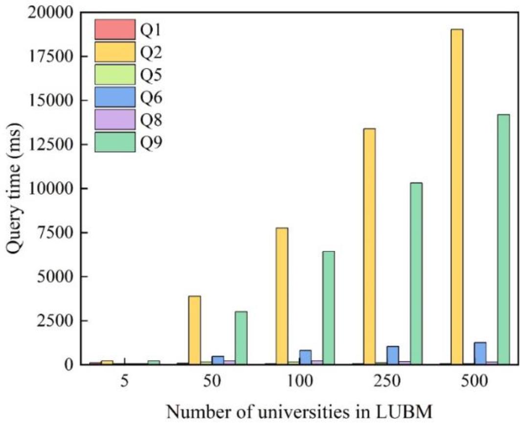 Query time change with adjusted data