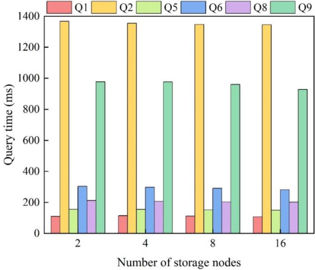 Query time change with adjusted storage node