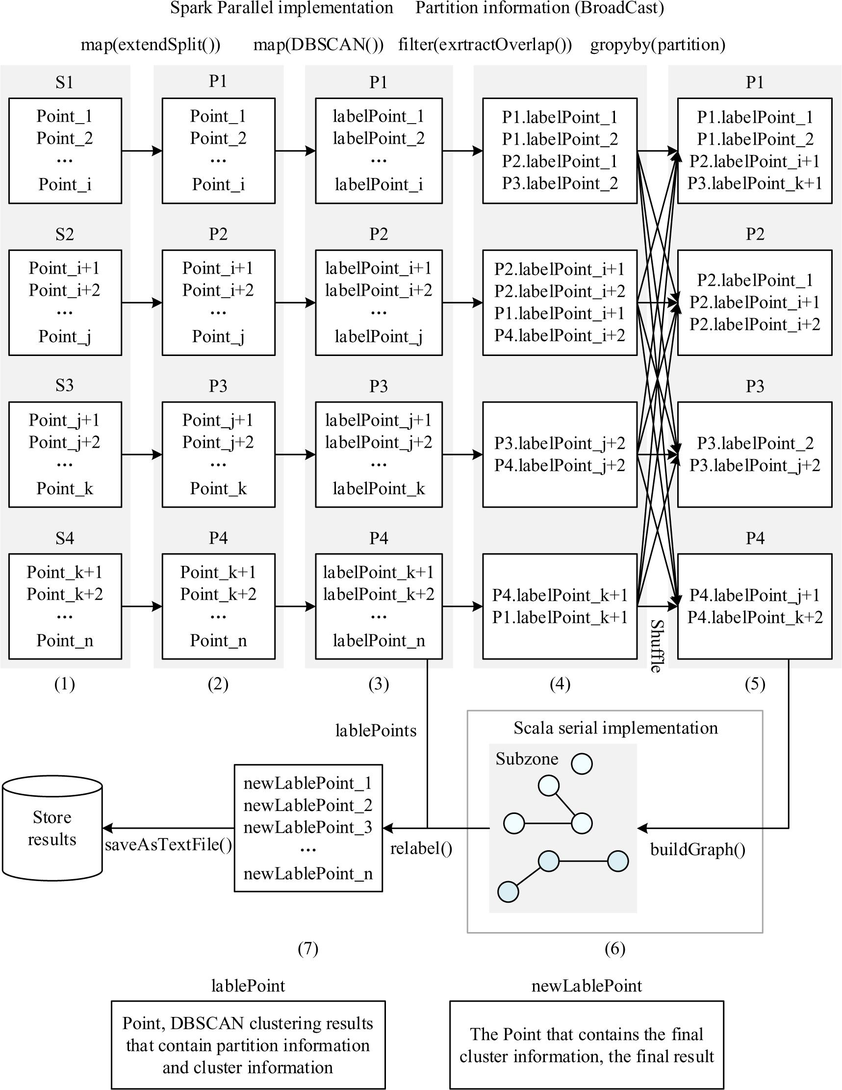 Spark implementation process