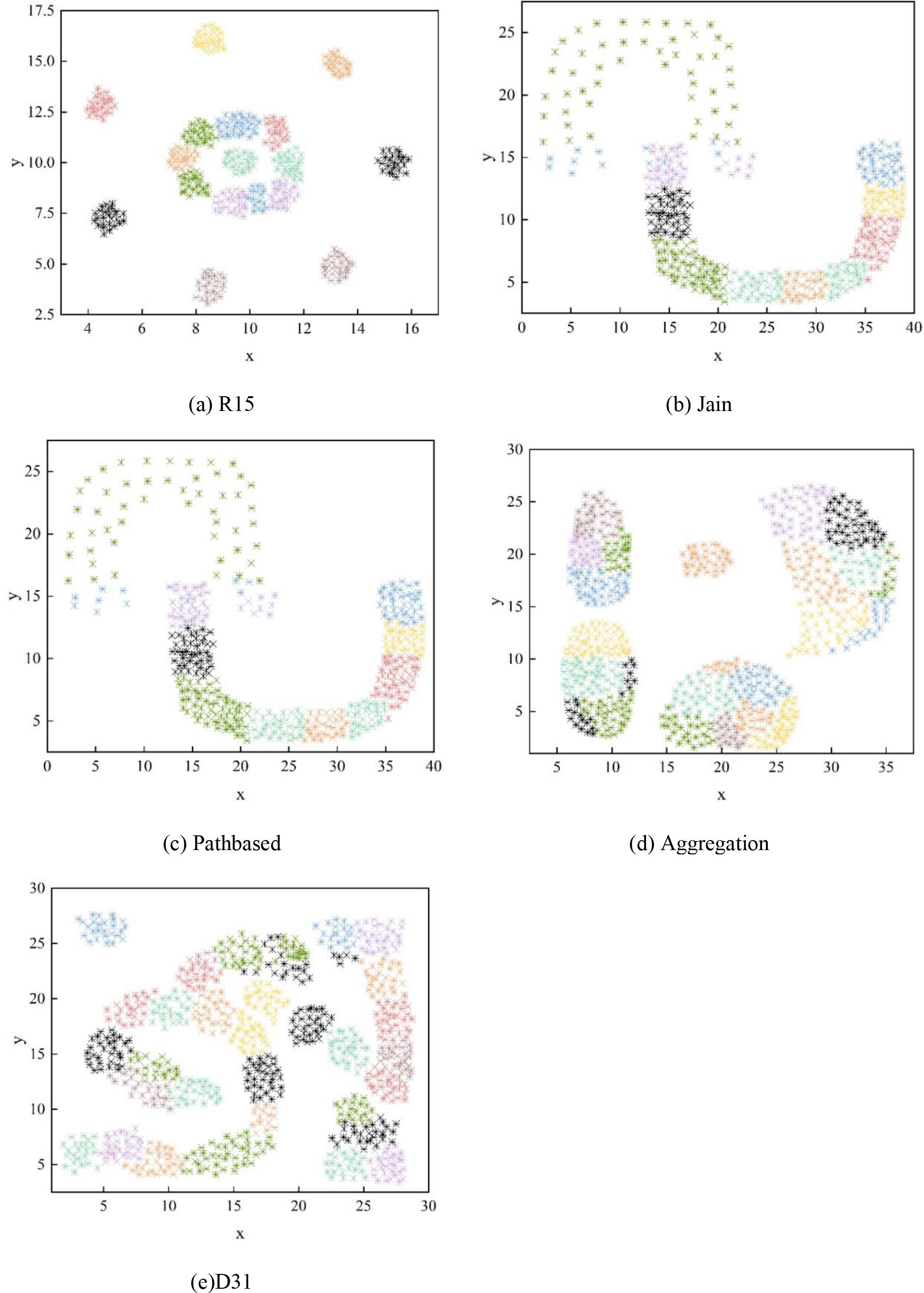 Spark DBSCAN algorithm clustering result graph