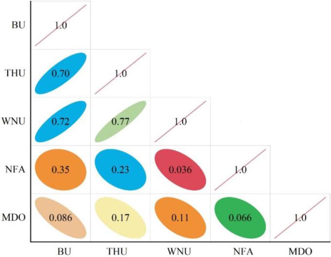 Major variable correlation detection