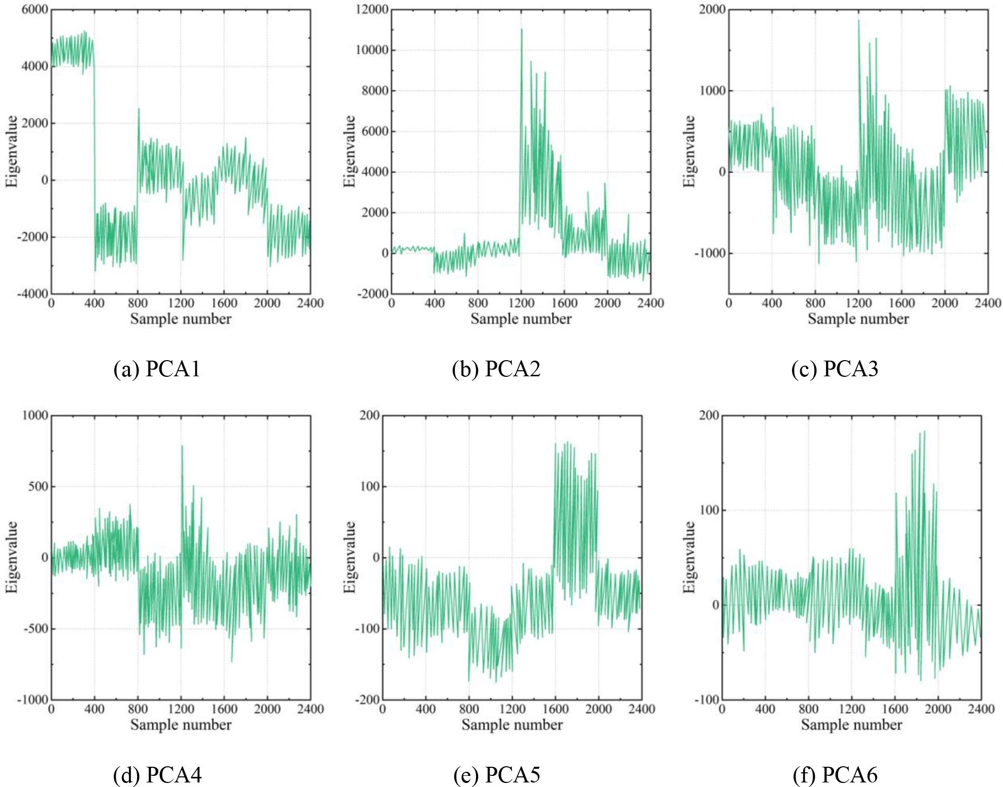 The sample distribution of the fusion eigenvalue
