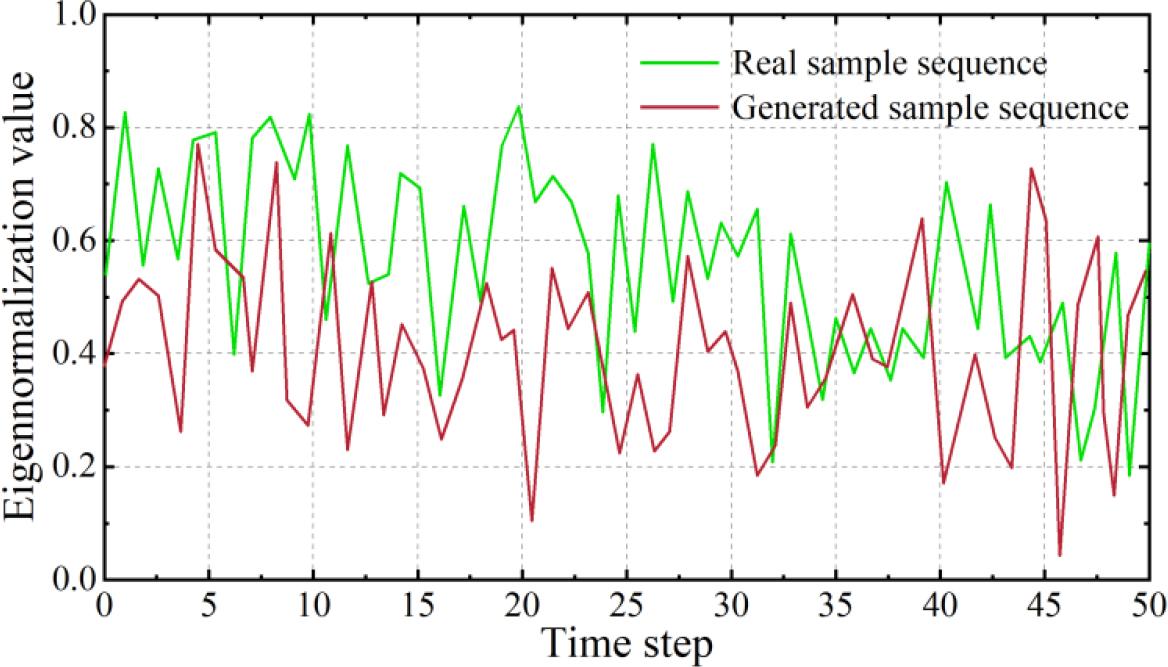 The GPNN generates the fault sample sequence