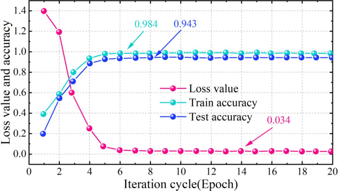 Change of accuracy rate and loss value during training