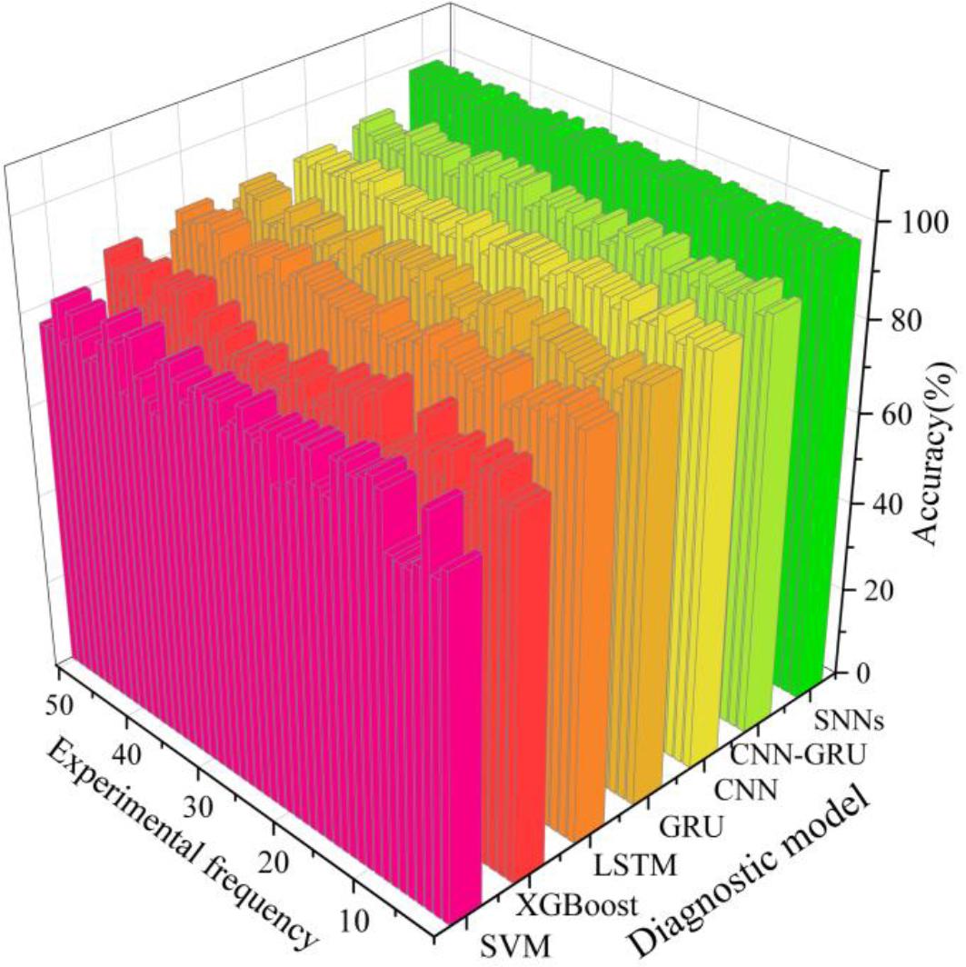 Comparison results of fault diagnosis model