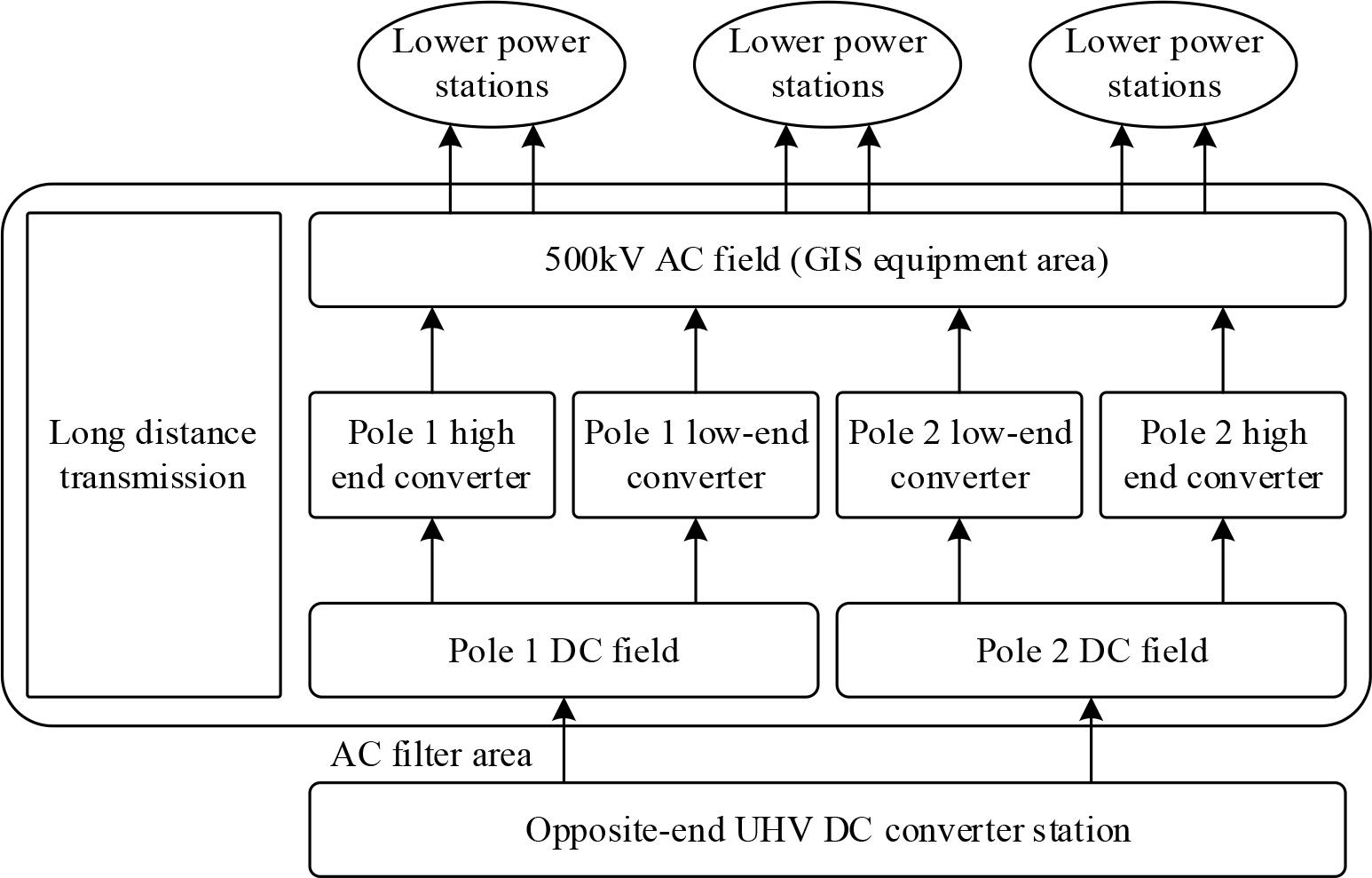Internal field distribution of UHV DC converter station