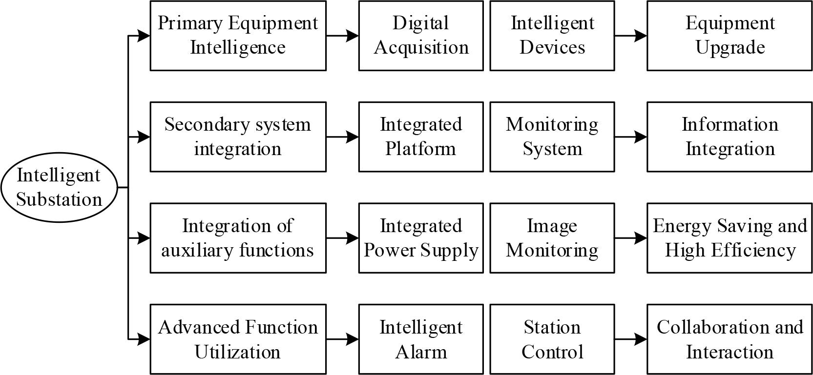 Technical requirements of a new generation of intelligent substations