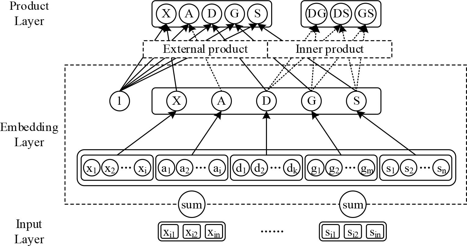 Network structure of GPNN model