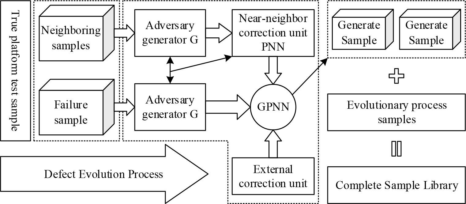 GPNN sequential sample generation process