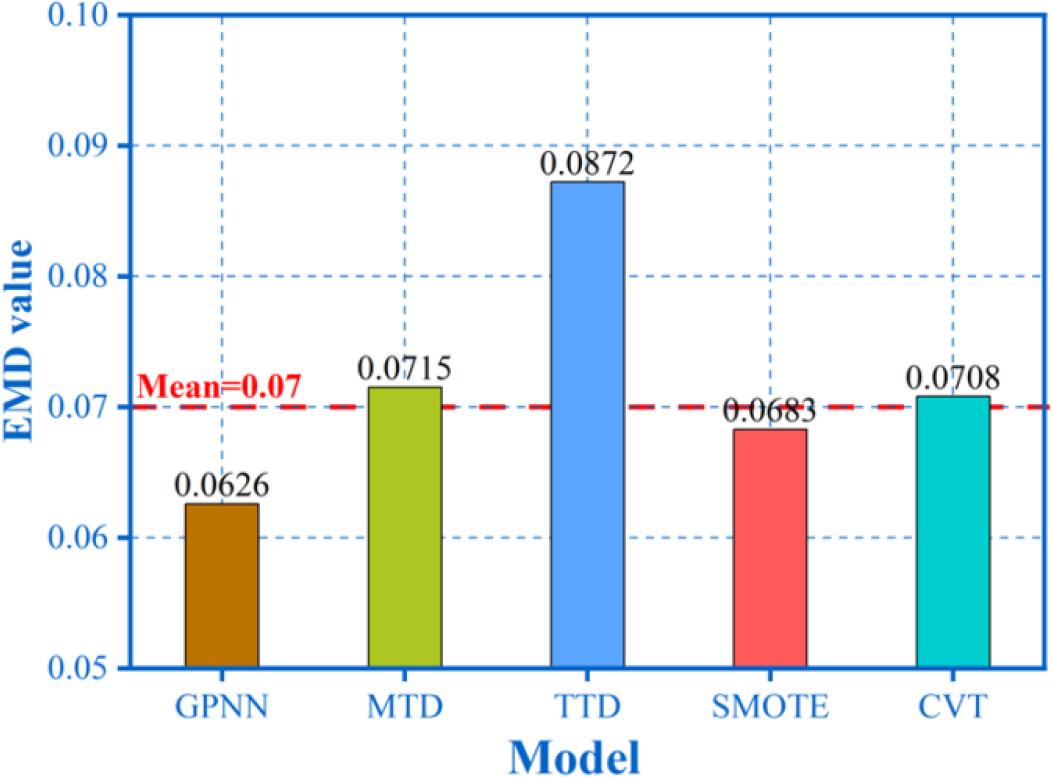 Contrast the virtual generated by different methods with the original sample EMD